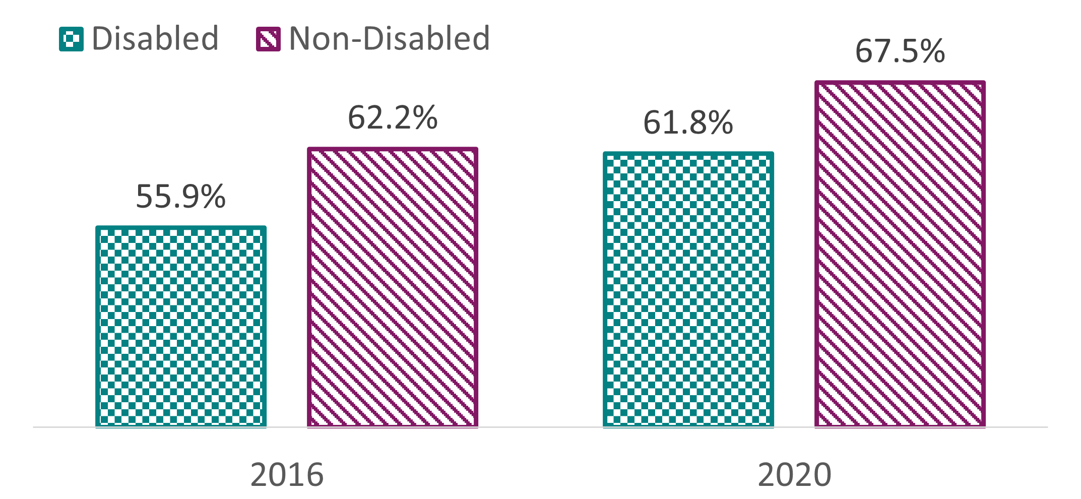 Bar chart showing the disability gap between voters and non-voters. In 2016 55.9% of disabled and 62.2% non-disabled folks voted. In 2020 61.8% disabled and 67.5% of non-disabled folks voted.